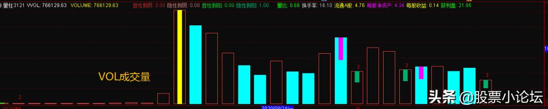 看懂量柱的第三层次,量柱三项规律详解