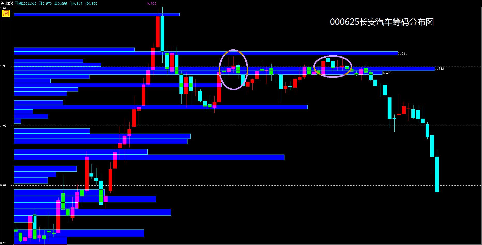 判断主力成本之利用成交密集判断主力成本