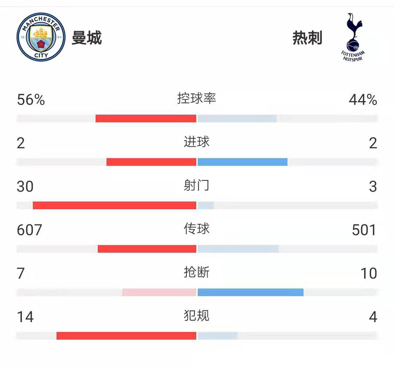 曼城2比1曼联复盘,曼城2-0热刺解说