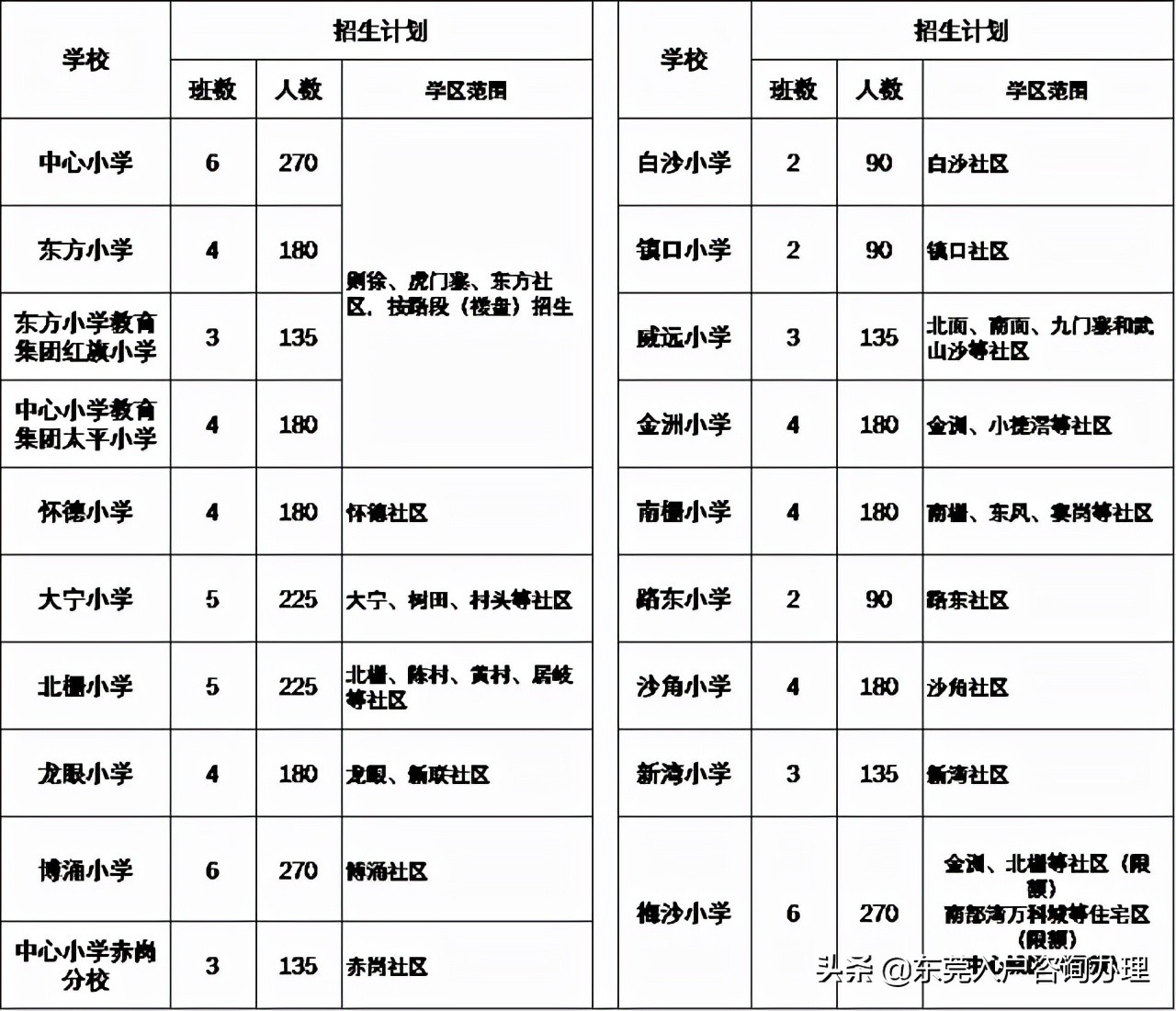 2023年东莞幼升小入学政策,东莞市幼升小报名时间表