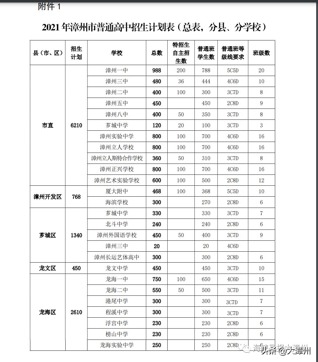 漳州市中考成绩公布后多久填志愿,漳州中考录取结果查询时间2024