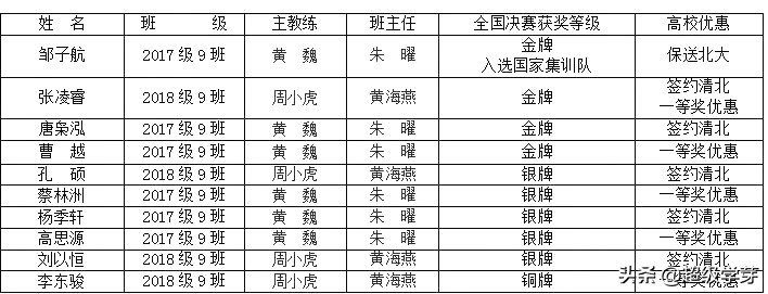 不拼高考拼竞赛!四川高中,五大学科竞赛哪家强?