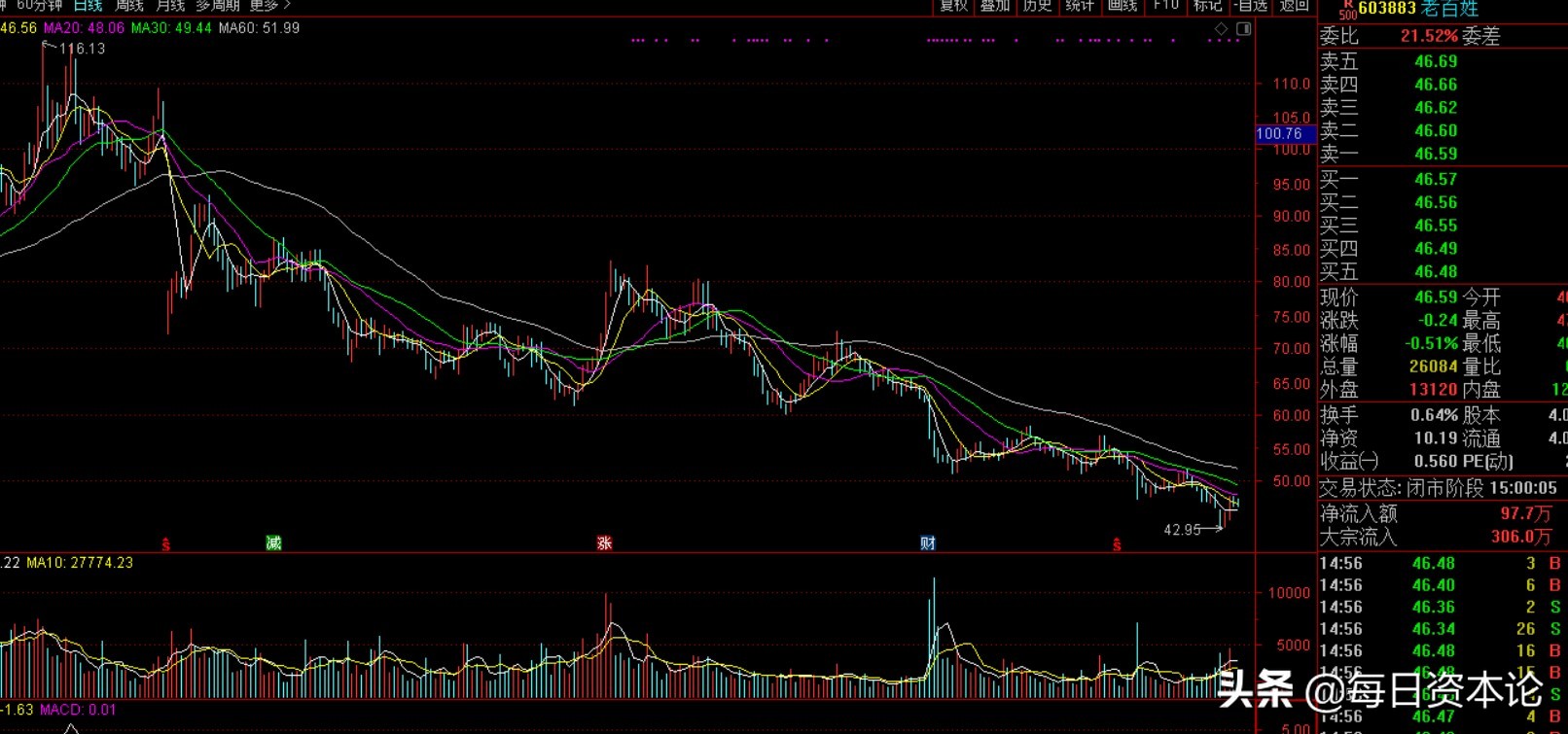 老百姓“扩张处方”难解：被监管13问34亿商誉压顶股价腰斩
