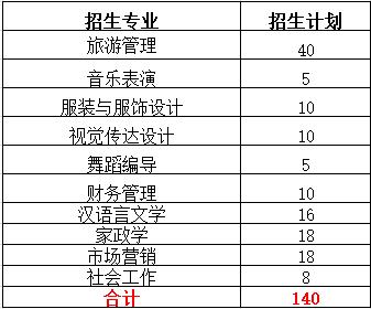 2022年专升本本科院校排名,2021专升本各专业录取