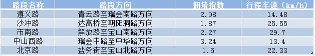 五一假期交通出行指南,五一出行提示省内路况最新信息