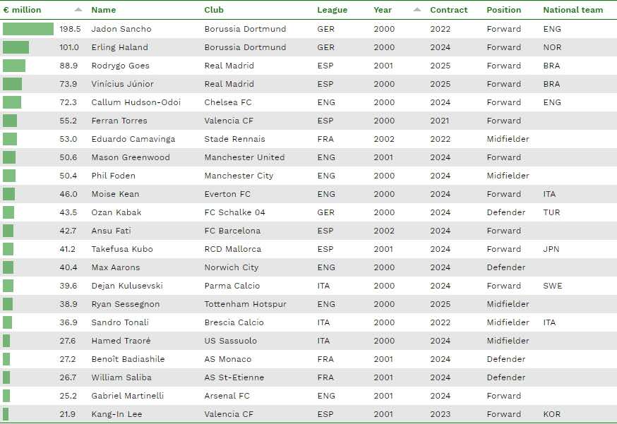超新星王仕鹏身价,2021世界十大足球巨星排名