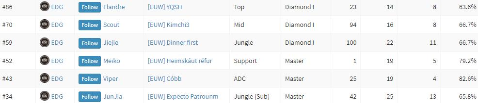 lpl四队全胜,lpl欧服排名