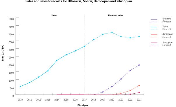 2019十大药物排名,2019年最有增长潜力十大重磅药