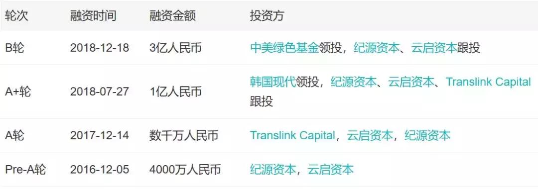「小虾融资快报」芯片半导体、物联网、智能洗车、社区团购