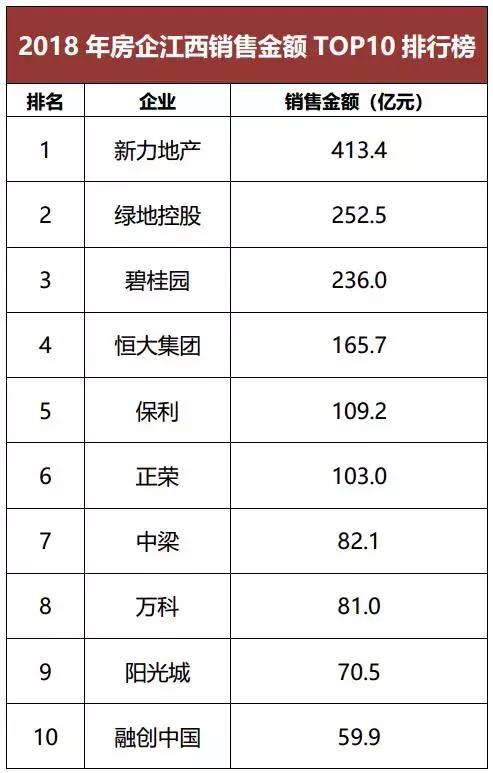 南昌房地产半年成交排名前十名,南昌11月份房地产销售排行榜