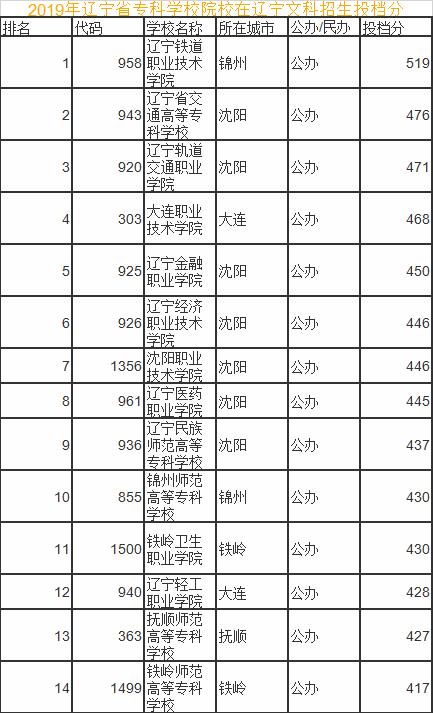 2019年辽宁省专科学校录取分数线,2022辽宁专科投档分数线