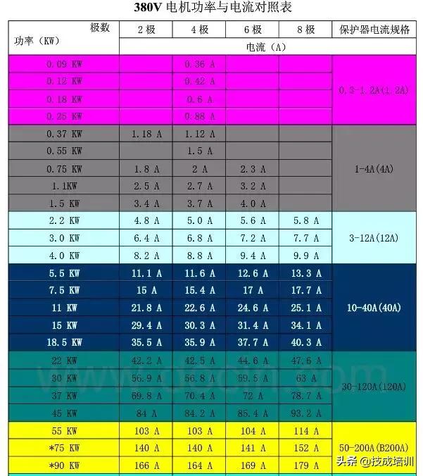 电机各种功率对照表,电机线径电流功率对照表
