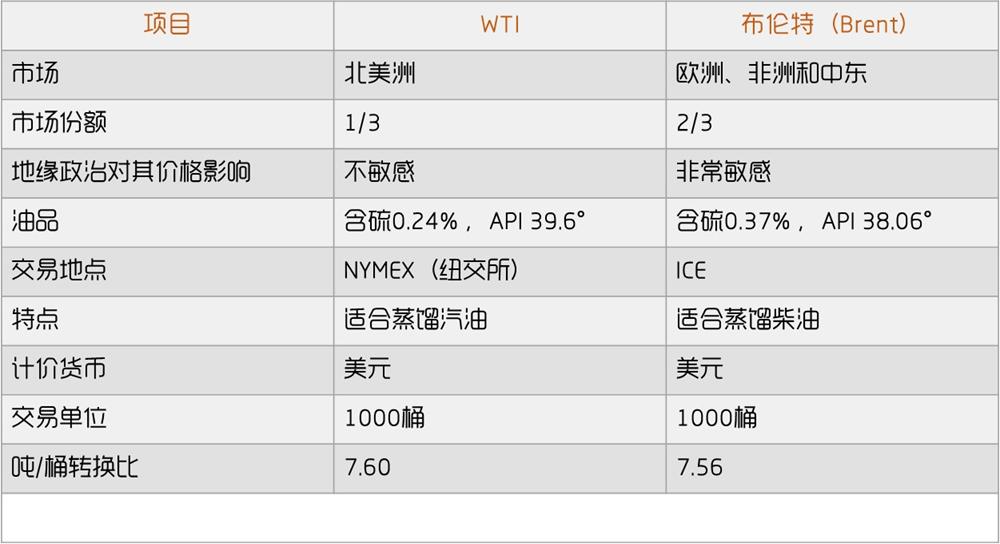 布伦特和美国原油有什么区别,国内期货原油看wti还是布伦特