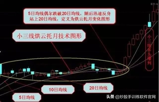 均线系列全集讲解,均线八种形态图解大全