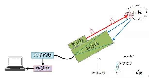 三维成像激光雷达理论及技术研究,激光雷达三维成像原理