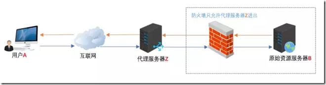 nginx能代理tcp吗,nginx反向代理模式