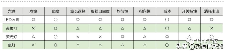 先进的led照明技术,工业LED照明节能