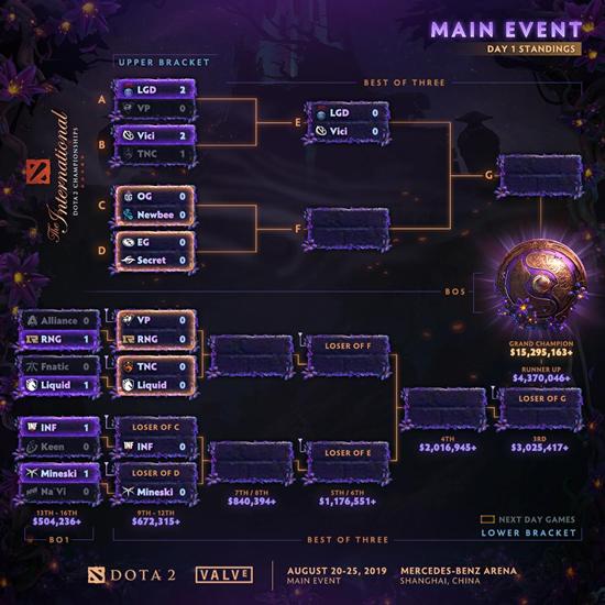 dota2ti9海选第一轮结果,dota2ti9决赛中文官方解说名单