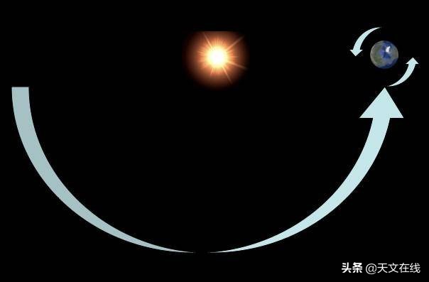 月球地球太阳旋转关系,地球绕太阳转为什么太阳转身