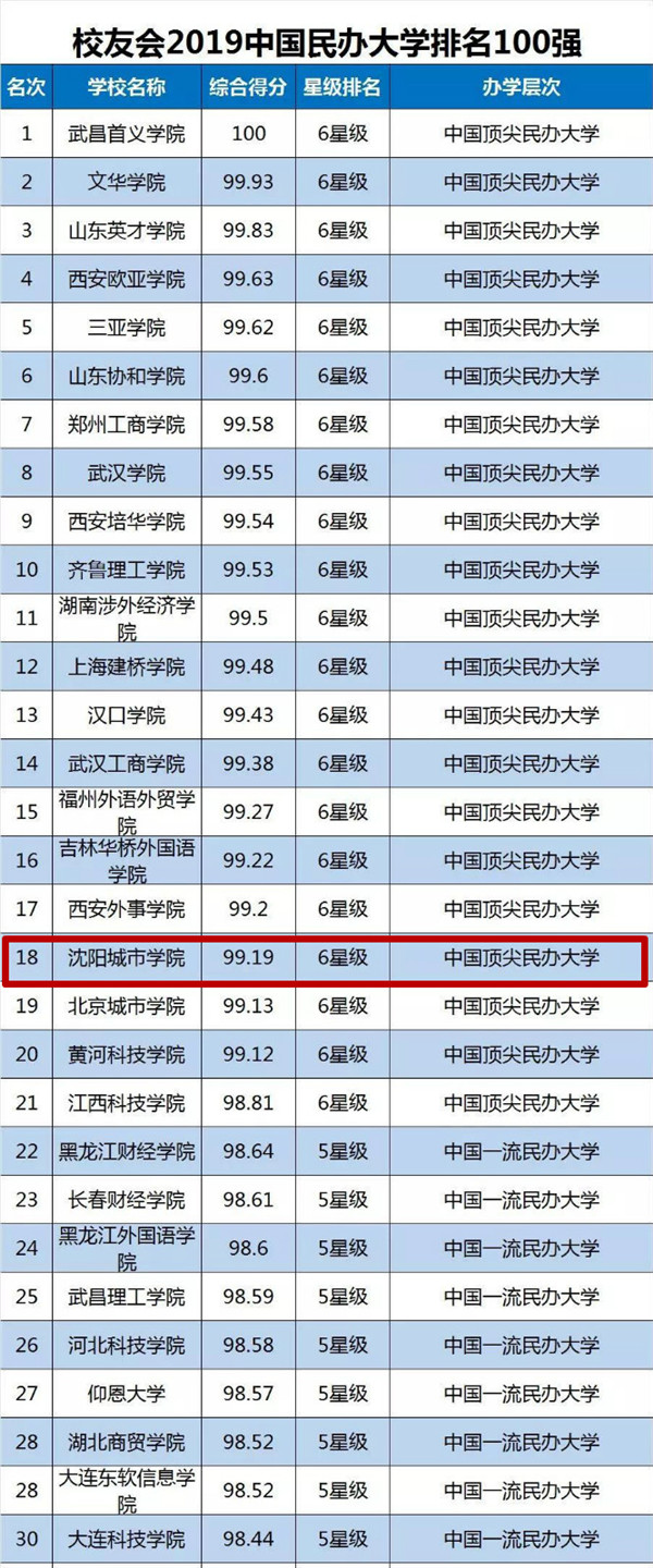 校友会辽宁大学排名十强,沈阳民办大学最新排名