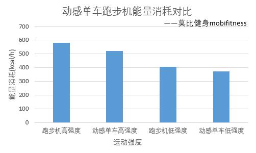 骑动感单车一个月瘦20斤？是真的吗？动感单车减肥效果到底如何？
