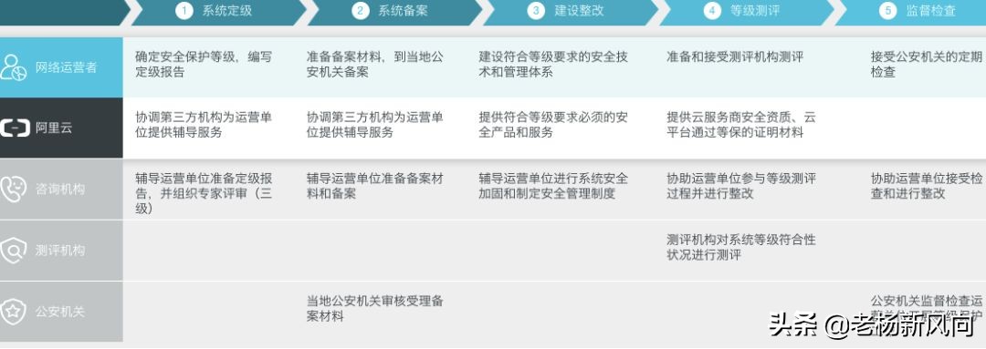 阿里云怎么选等保,阿里云等保一体机