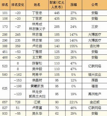 胡润百富榜福建上榜富豪,胡润百富榜80后富豪榜公布