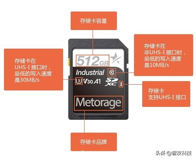 tf卡尺寸和型号的区别,买tf卡时还有一个大的卡是什么