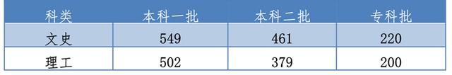 2021年河北高考各批次控制分数线,河北省录取分数线2020年一分一档
