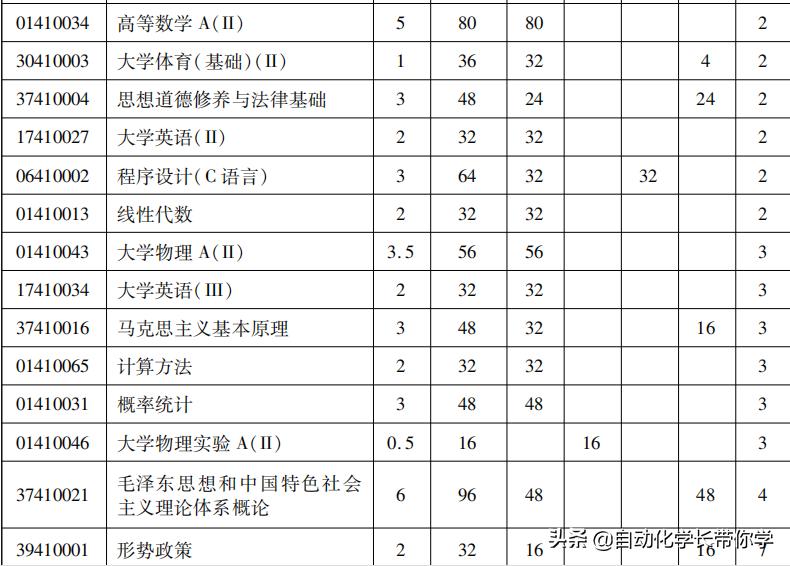 自动化具体是什么专业学的,自动化专业与工业自动化区别