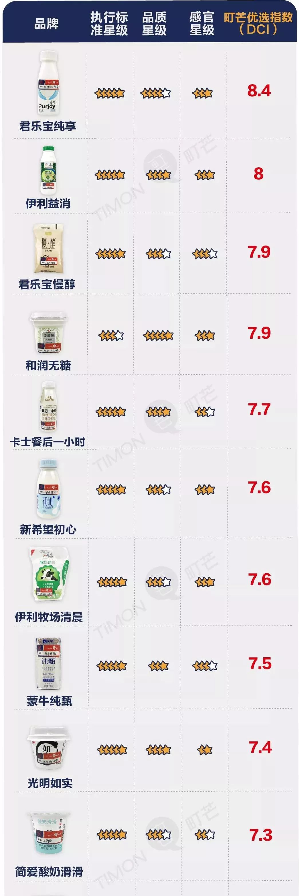 史上最走心的酸奶实验,实测二十种酸奶