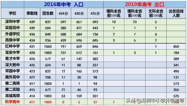 广东2021高考445分,2021年广东高考理科412分专科批