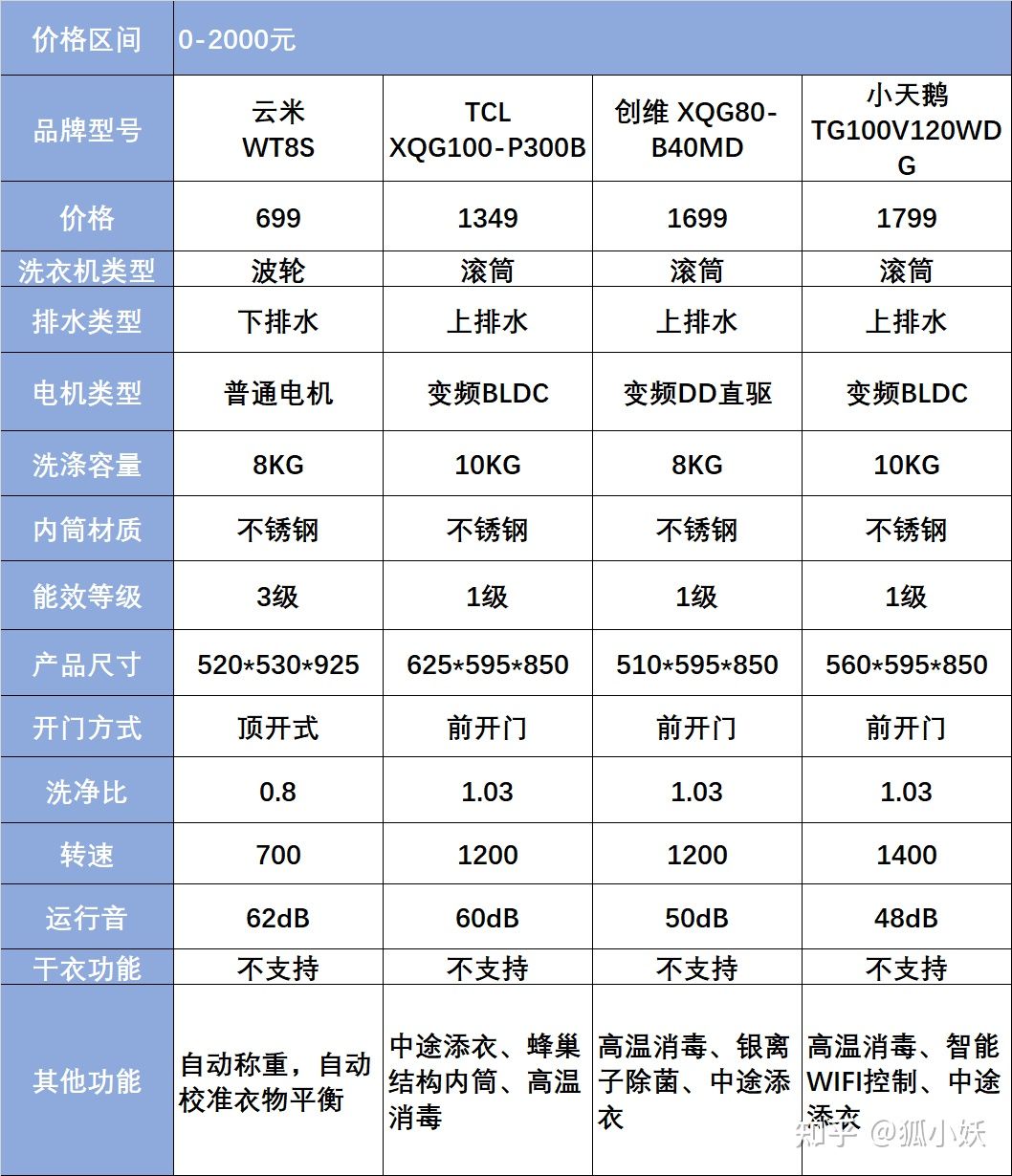 海尔洗衣机跟小天鹅洗衣机哪个好,美的洗衣机和小天鹅洗衣机哪个好