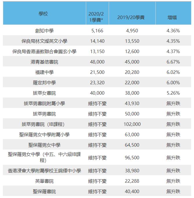 香港疫情学校学费 (香港39所学校学费)