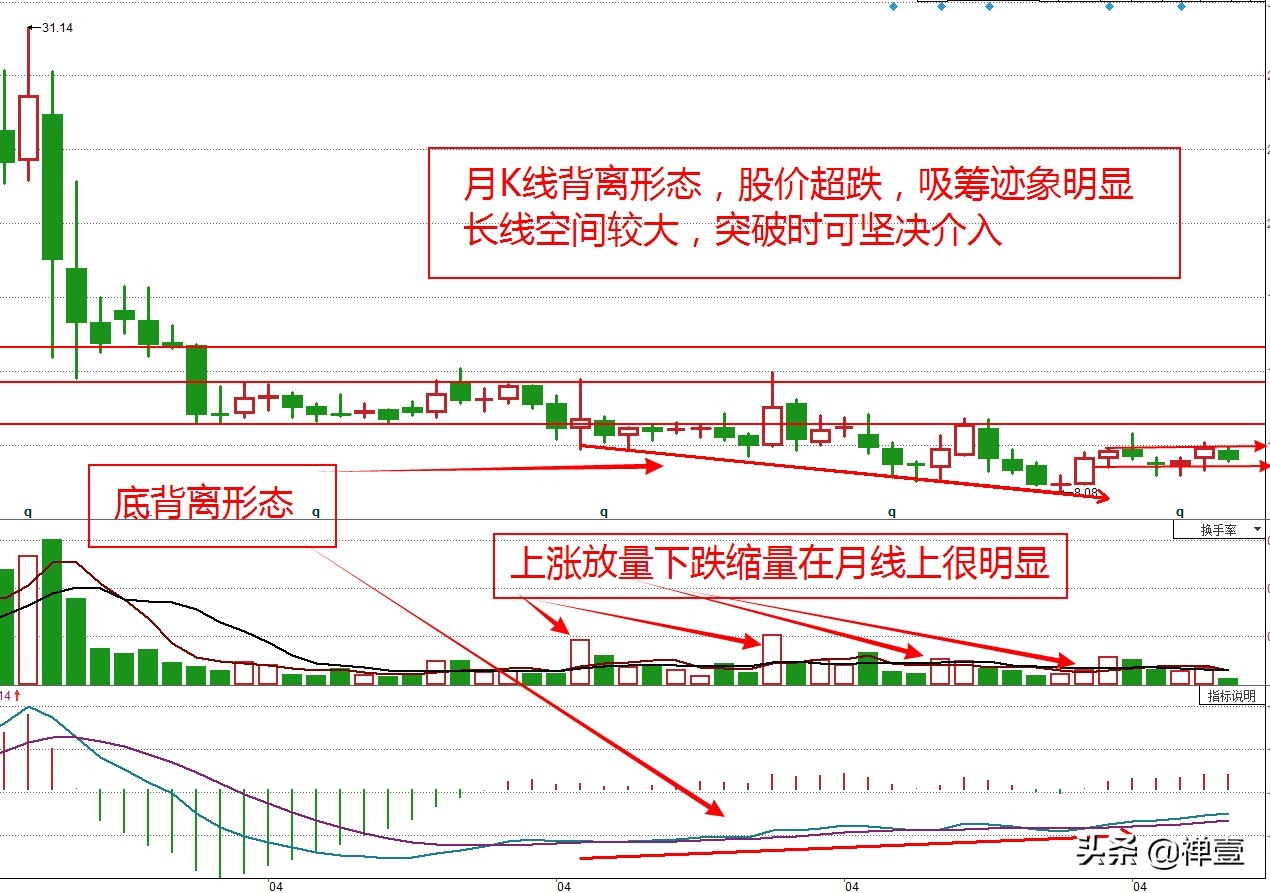 月k线一直上涨的股票,月k线量价背离