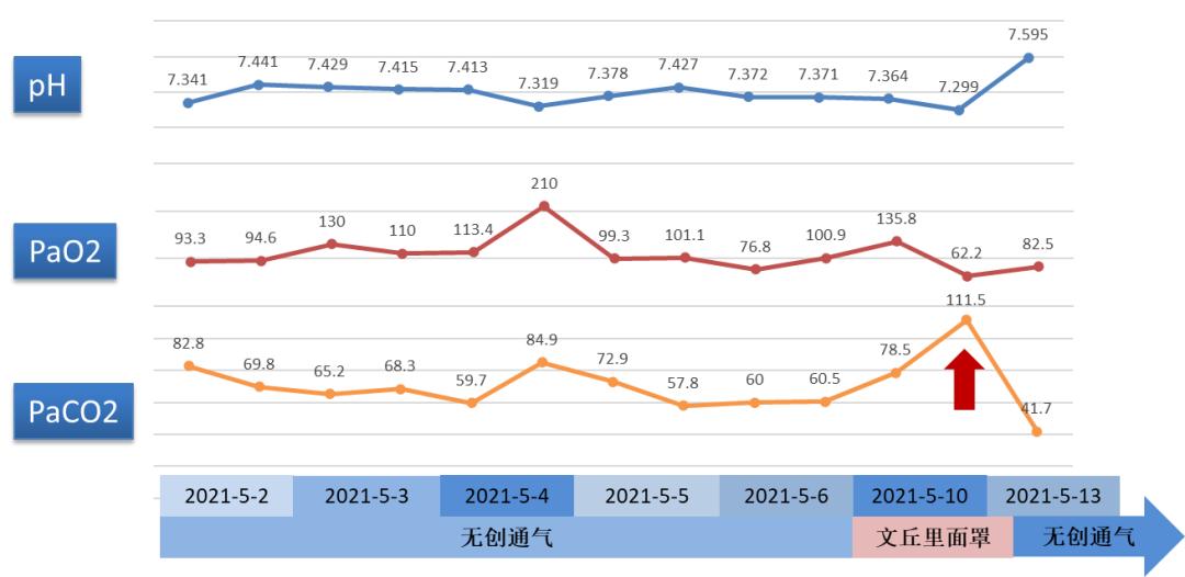 重度高碳酸血症突出表现,出现消化系统疾病的临床表现