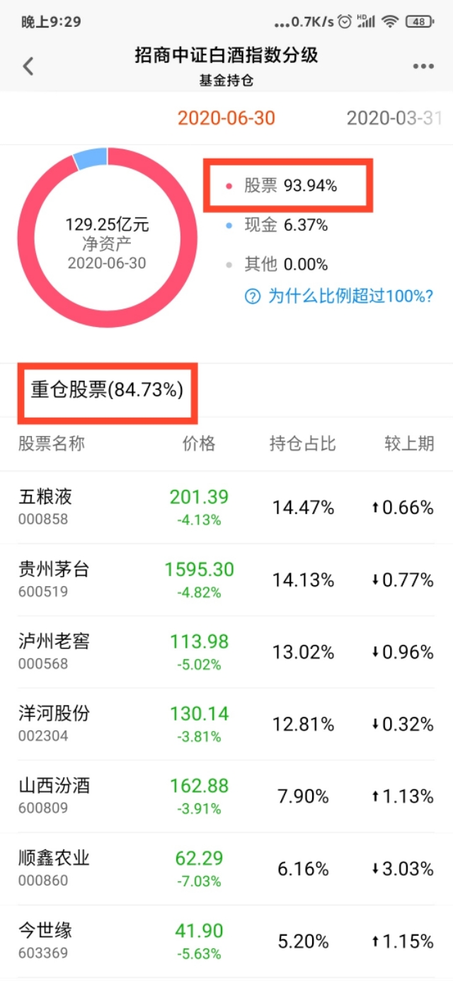 5年收益267%，3年141%，“招商中证白酒指数分级”无敌的消费基金