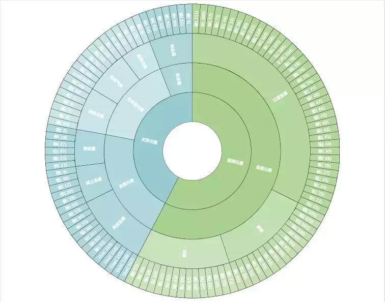 excel高级可视化饼状图,excel旭日图使用技巧
