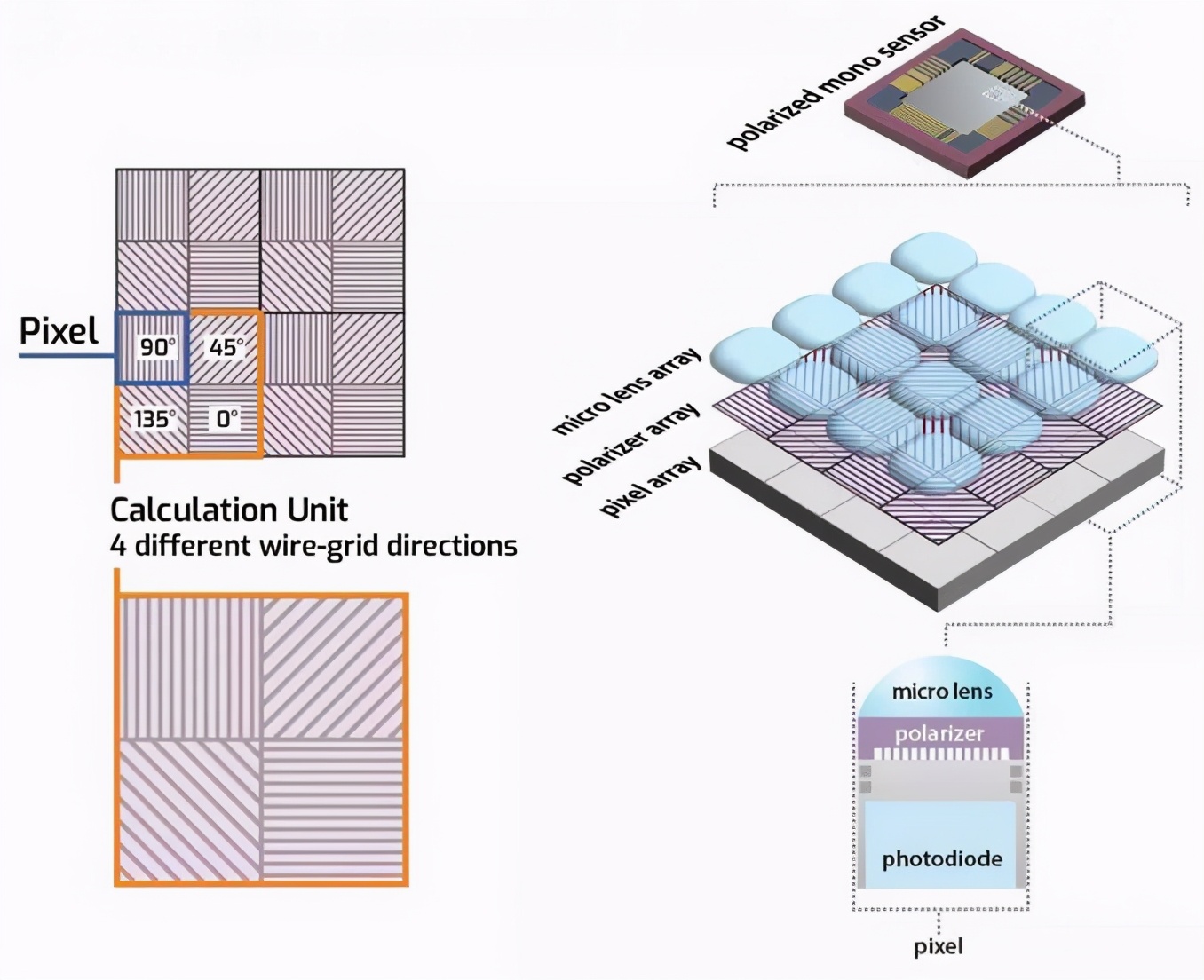 什么是偏振图像传感器？听Sony研发团队给你详解