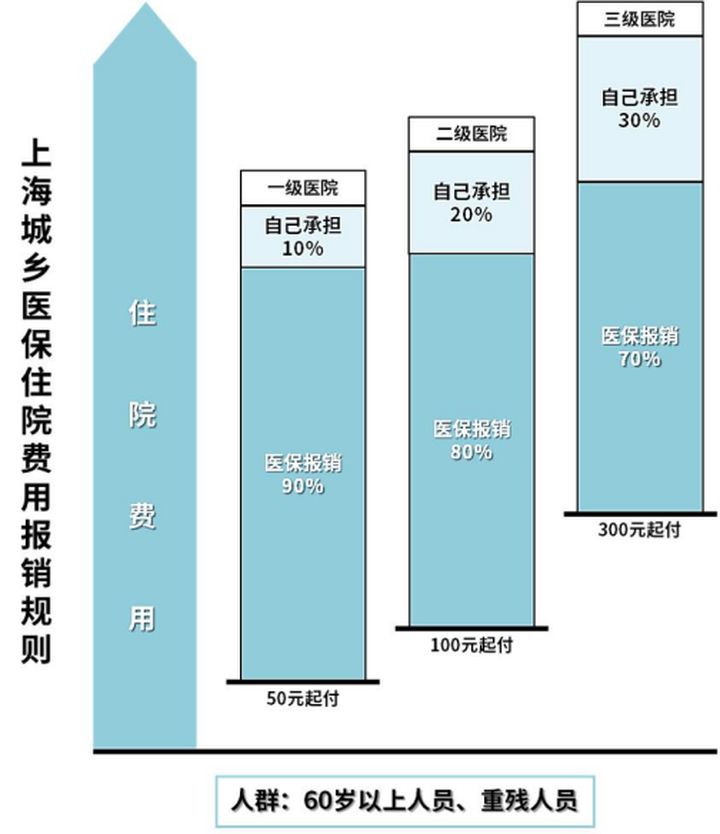 个人怎么交社保最划算呢,社保交60%划算还是100%划算