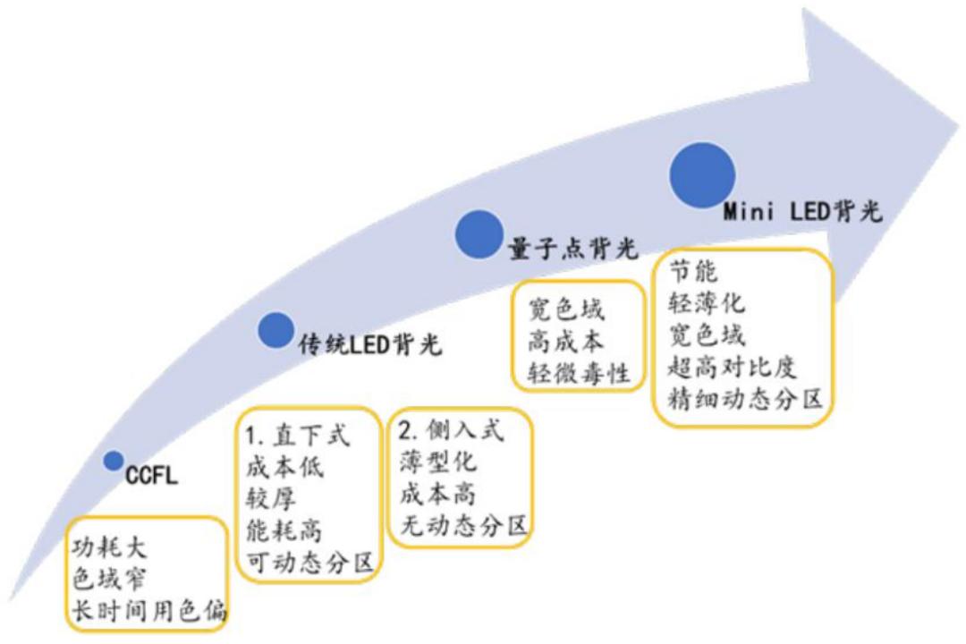 半导体行业报告,2022年液晶行业显示面板趋势