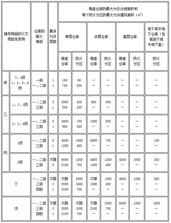gb50016-2004建筑设计防火规范,gb50016-2018建筑设计防火规范为几级