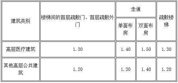 gb50016-2004建筑设计防火规范,gb50016-2018建筑设计防火规范为几级