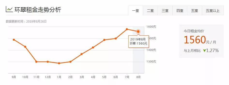 威海一室一厅租房500元,威海环翠区租房信息一室一厅