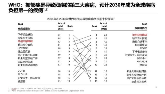 抑郁症的发展趋势及过程,抑郁症历史起源