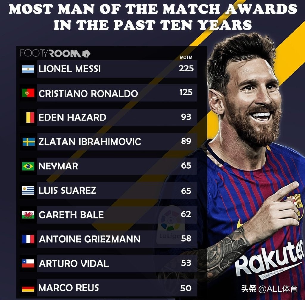 梅西拿过几次联赛助攻王,梅西拿了几次欧冠冠军