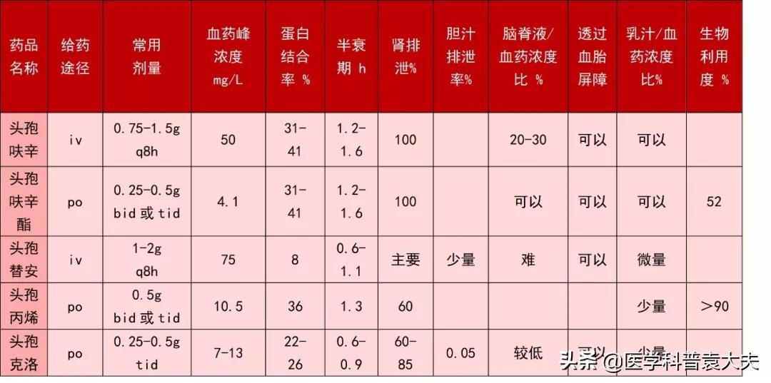 一二三四代头孢比较记忆口诀表,第一代头孢口服药