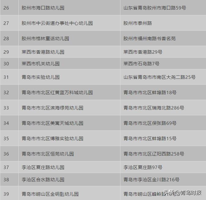 青岛市辖区幼儿园排名一览表最新,青岛示范幼儿园最新消息