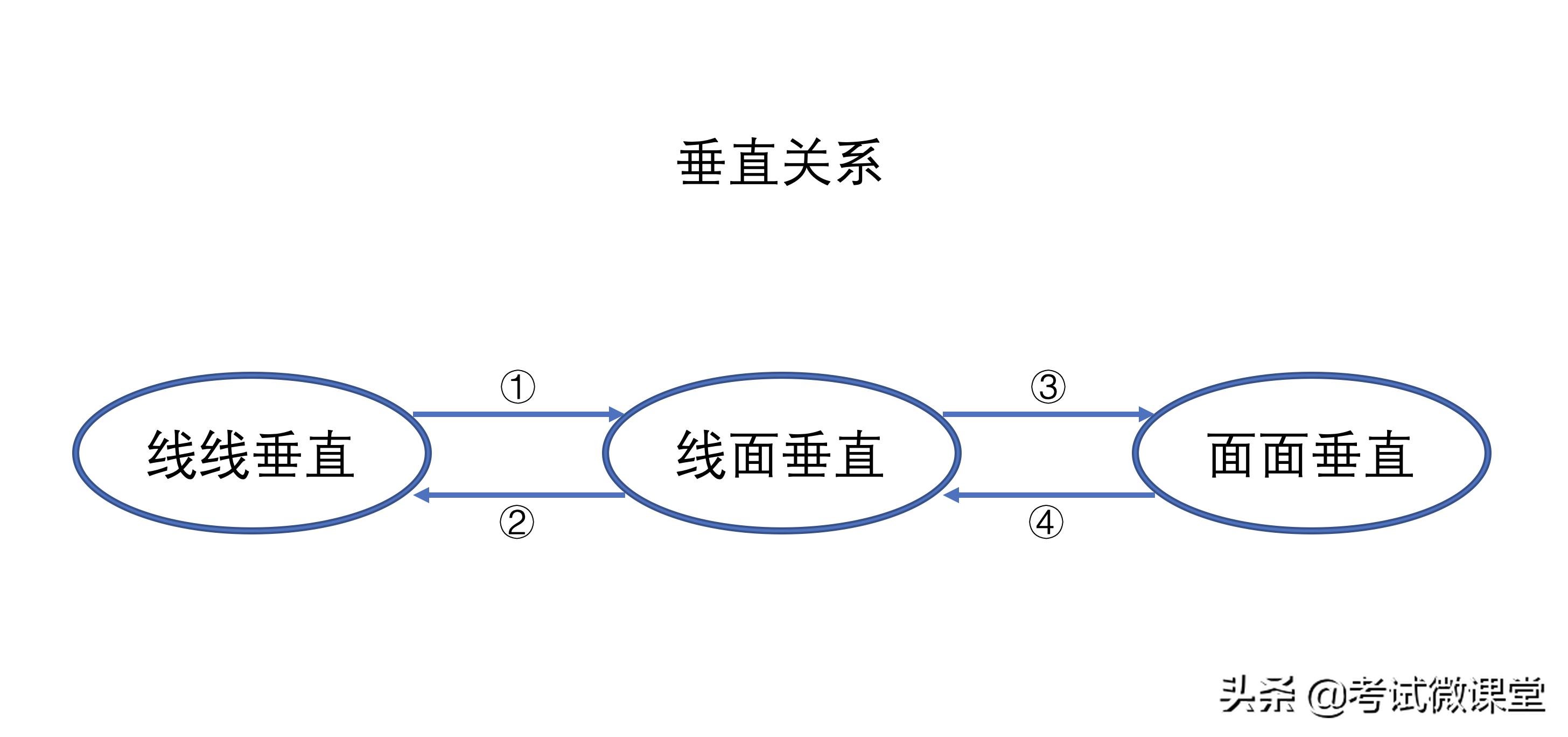 高中立体几何八大定理巧记,数学立体几何画图技巧