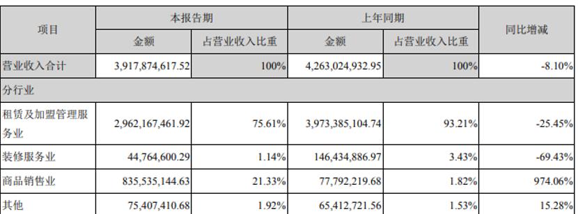净利润拦腰斩、负债近40亿“中国宜家”吃掉武汉国企仍未翻身